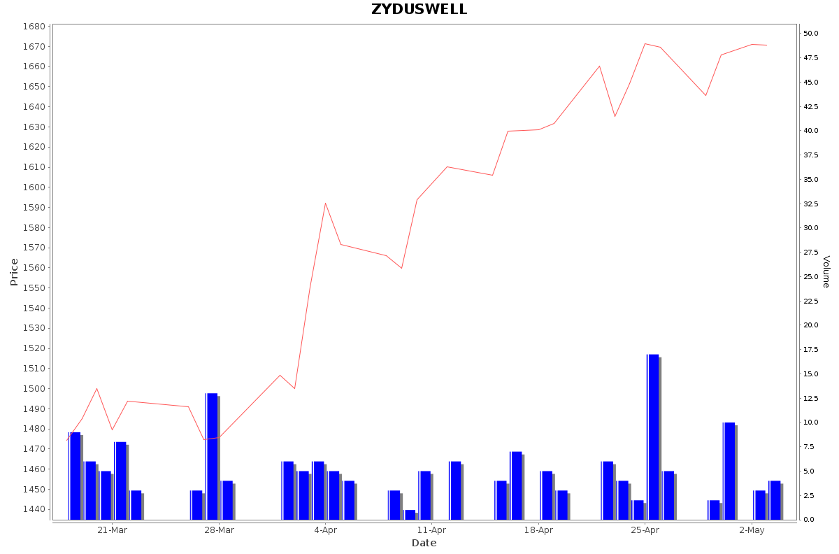 ZYDUSWELL Daily Price Chart NSE Today